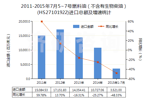 2011-2015年7月5~7號(hào)燃料油（不含有生物柴油）(HS27101922)進(jìn)口總額及增速統(tǒng)計(jì)